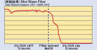 Mini Water Filter Test I