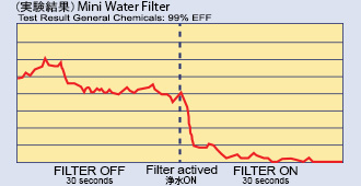 Mini Water Filter Test III