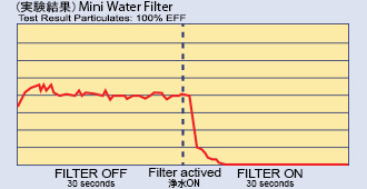 Mini Water Filter Test II